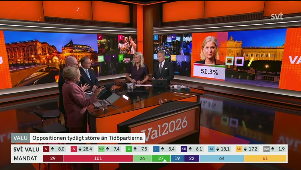 Oppositio vaikuttaa voittaneen Ruotsin vaalit
