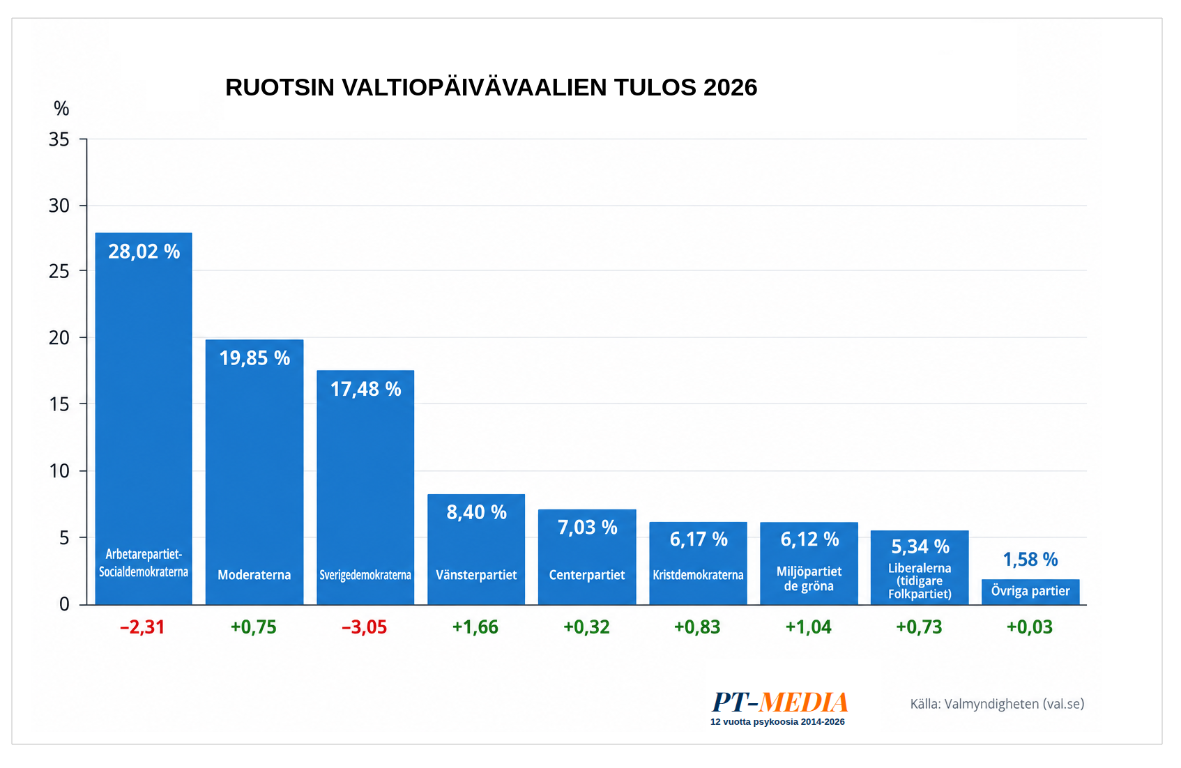 Ruotsin lopulliset vaalitulokset – Jimmie Åkesson äänikuningas